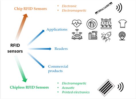 rfid position sensor|rfid sensor full form.